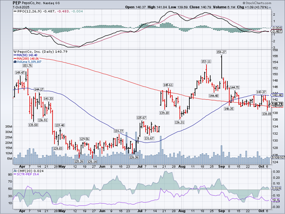 Daily chart of Pepsi from StockCharts showing shares have been straddling at its 200-day moving average
