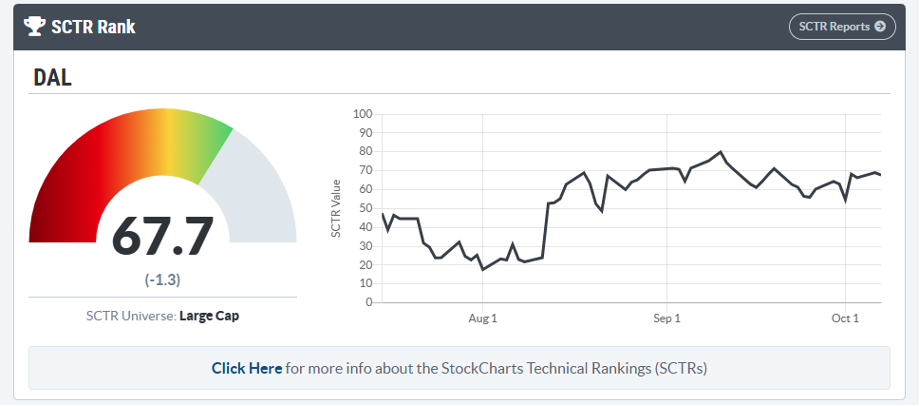 StockCharts Technical Rank score for DAL is 67.7