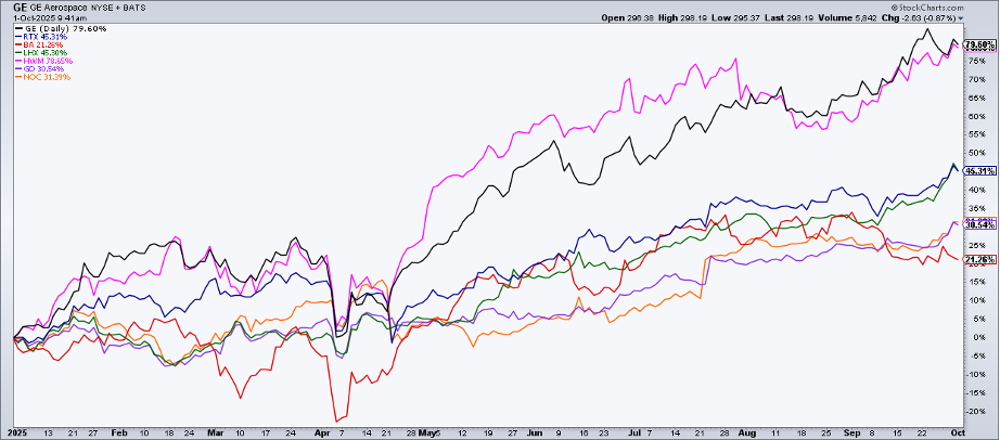 PerfChart of aerospace and defense stocks from StockCharts showing their strong performance in 2025
