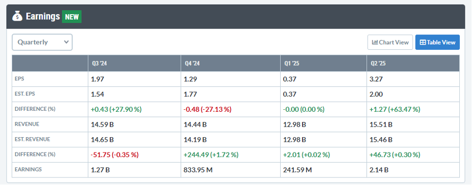 Table showing historical earnings for DAL from StockCharts.com