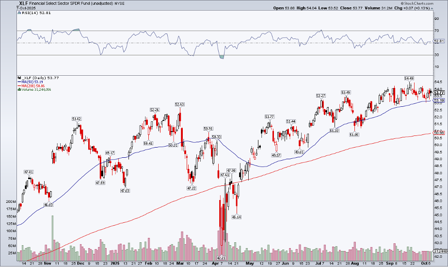 Daily chart of XLF from StockCharts showing it's in a tight range between $53 and $54.50.