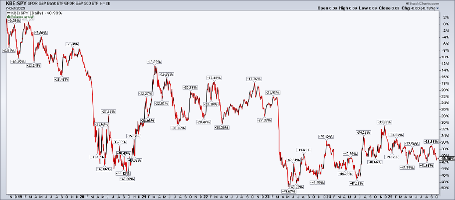 Chart of KBE:SPY from StockCharts showing KBE underperforming SPY