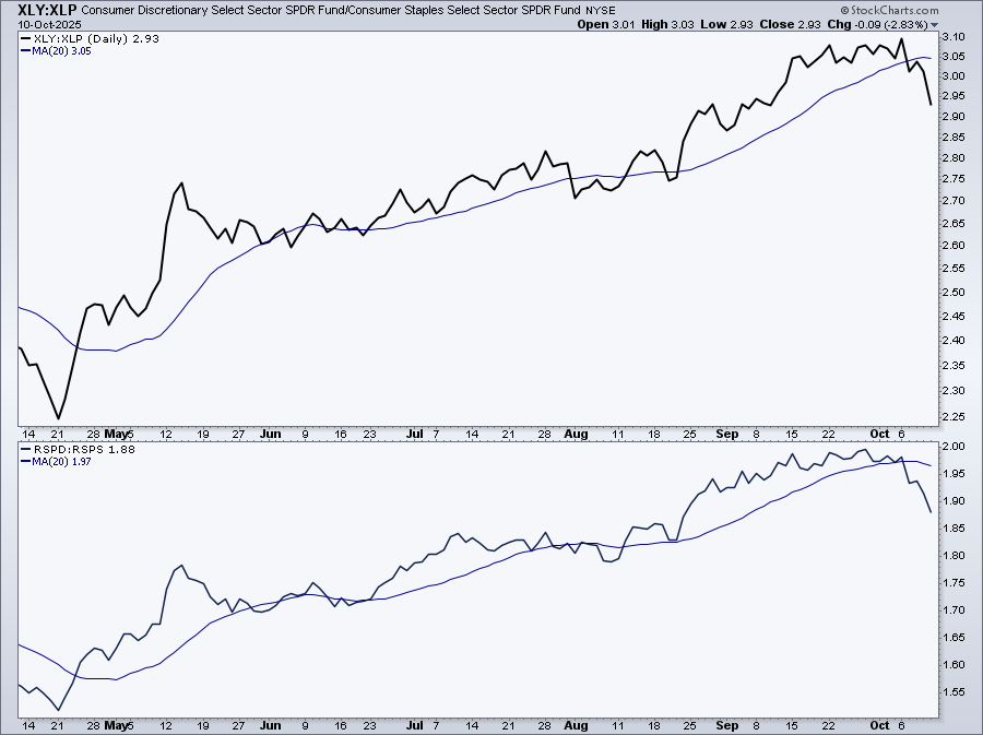 Chart of XLY:XLP and RSPD:RSPS from StockCharts showing both ratios falling below their 20-day MA