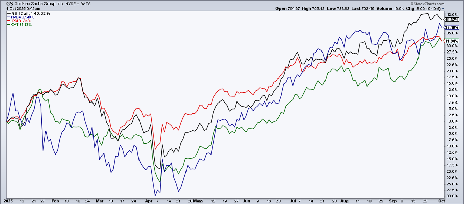 PerfChart of GS, NVDA, JPM, and CAT from StockCharts.com