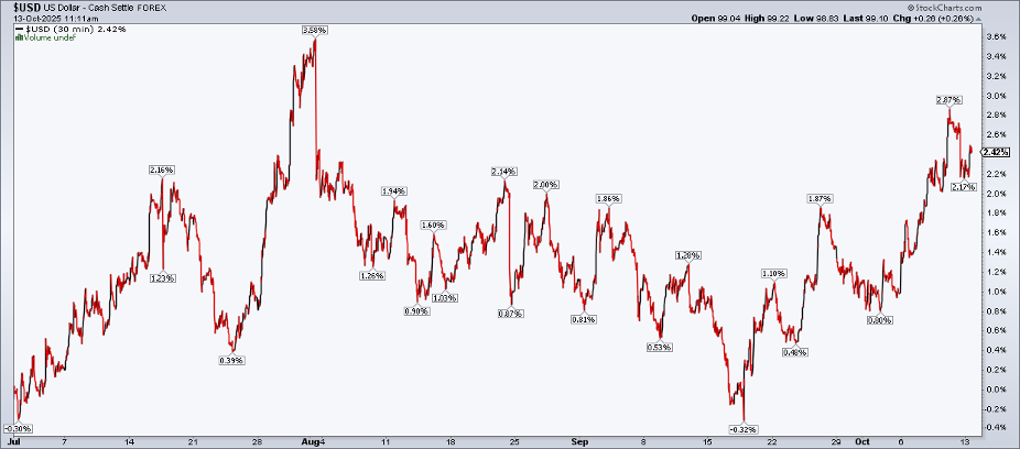 U.S. Dollar Index chart from StockCharts showing the dollar's 2.4% rise in the second half of 2025