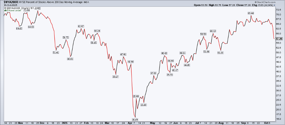 Chart of the percentage of NYSE stocks trading below 200-day MA is at a two-month low