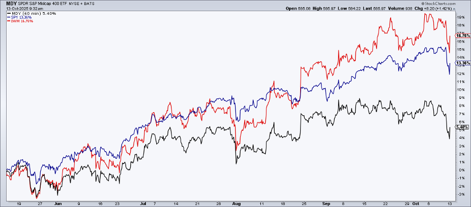 Performance chart of MDY, SPY, and IWM from StockCharts showing MDY lagging in the last five months