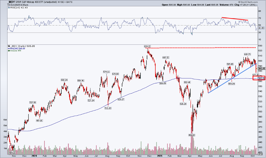 Chart of MDY from StockCharts showing negative momentum divergence, break of support and flat 200DMA