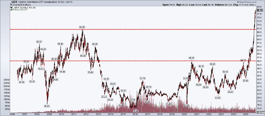Daily chart of GDX from StockCharts showing the ETF soaring past its 2011 highs