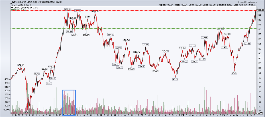 Daily chart of IWC from StockCharts.com showing the ETF hitting an all-time high