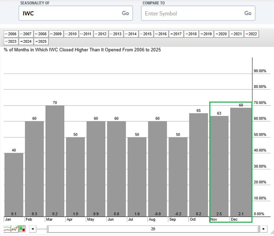 Seasonality chart of IWC from StockCharts showing that November and December are strong months