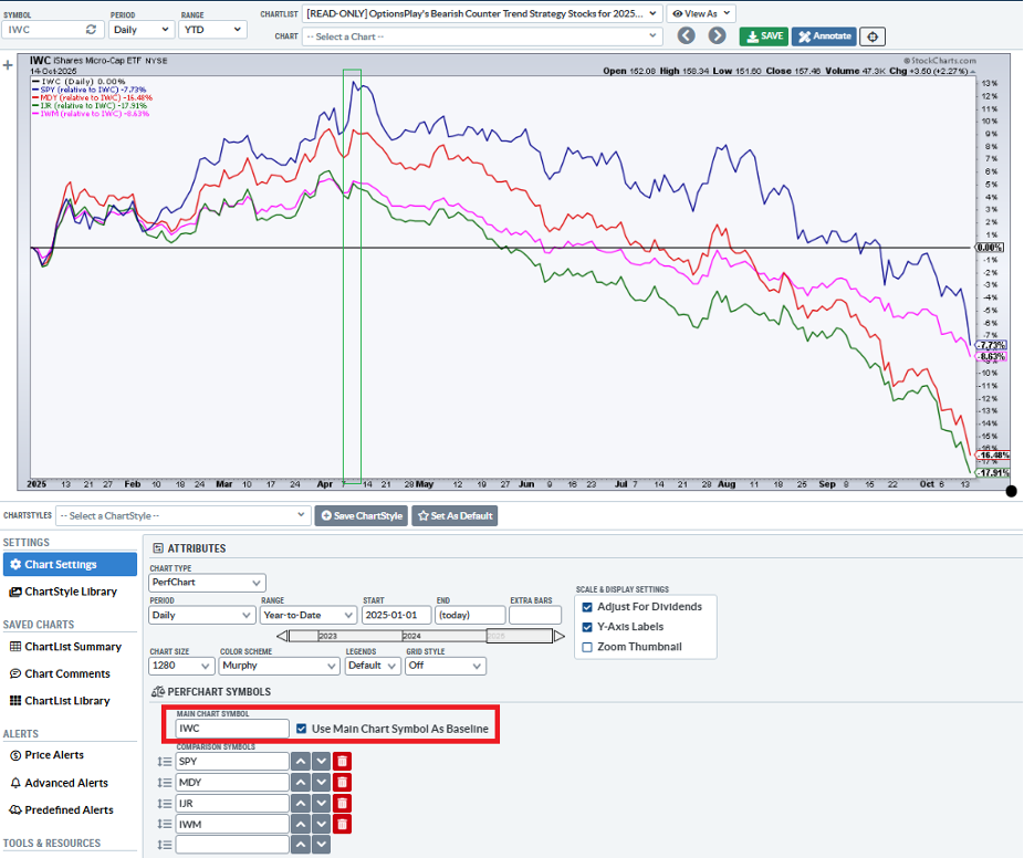 Relative Strength chart settings for StockCharts