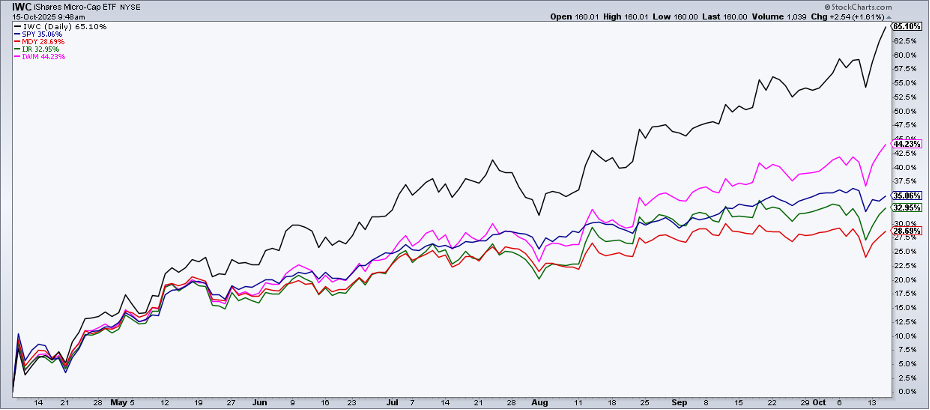 Performance chart of IWC, SPY, MDY, IWM from StockCharts showing IWC outperforming the others since April