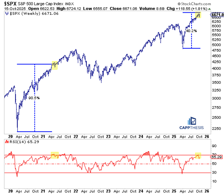 Weekly chart of S&P 500 with RSI from StockCharts.com showing RSI is not yet overbought