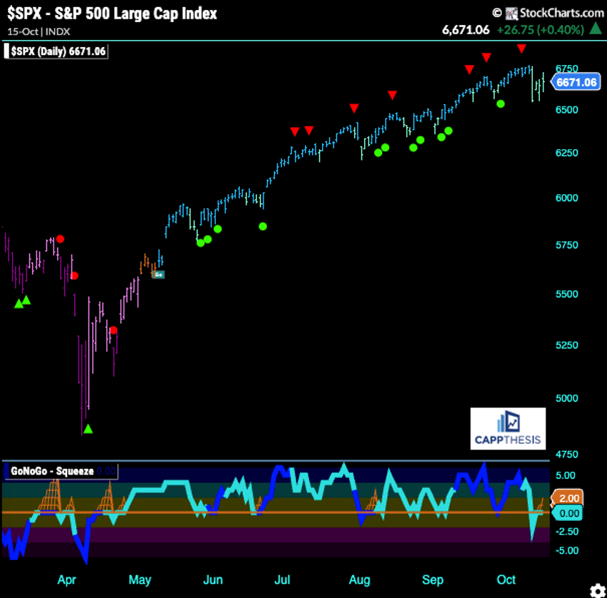 GoNoGo Trend indicator from StockCharts.com showing a bullish reading
