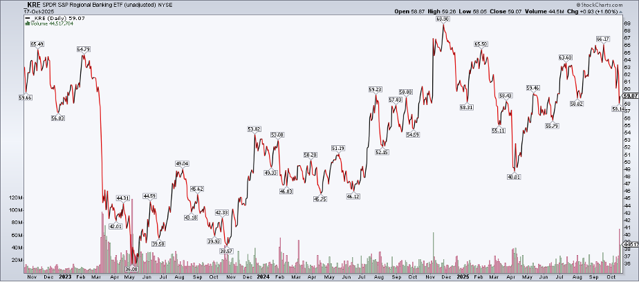 Daily chart of KRE from StockCharts.com showing the ETF could be at support