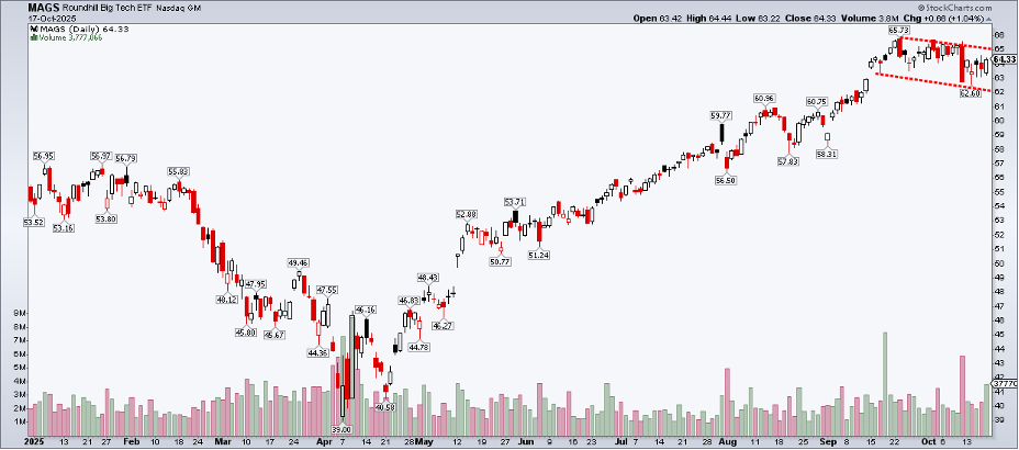 Daily chart of MAGS from StockCharts.com showing a bull flag chart pattern