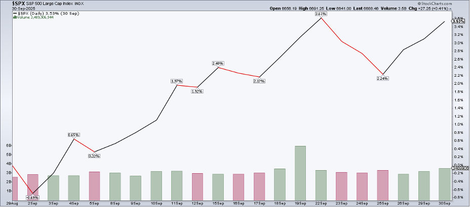 Daily chart of S&P 500 for September from StockCharts.com