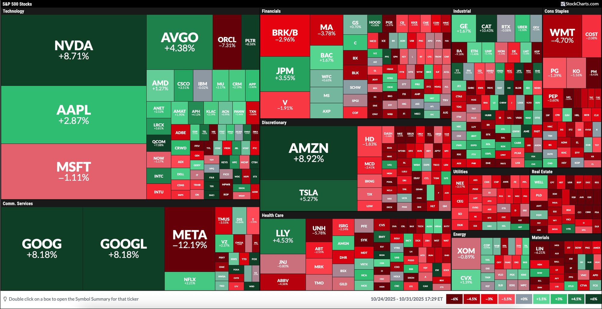 StockCharts MarketCarpet for week ending October 31, 2025