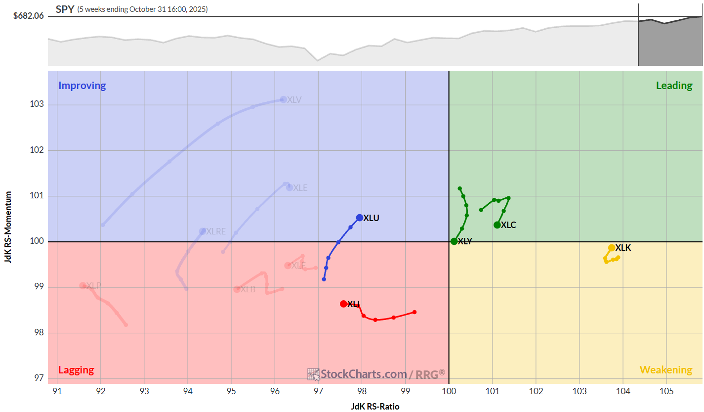 Weekly RRG charts from StockCharts.com for S&P 500 sectors