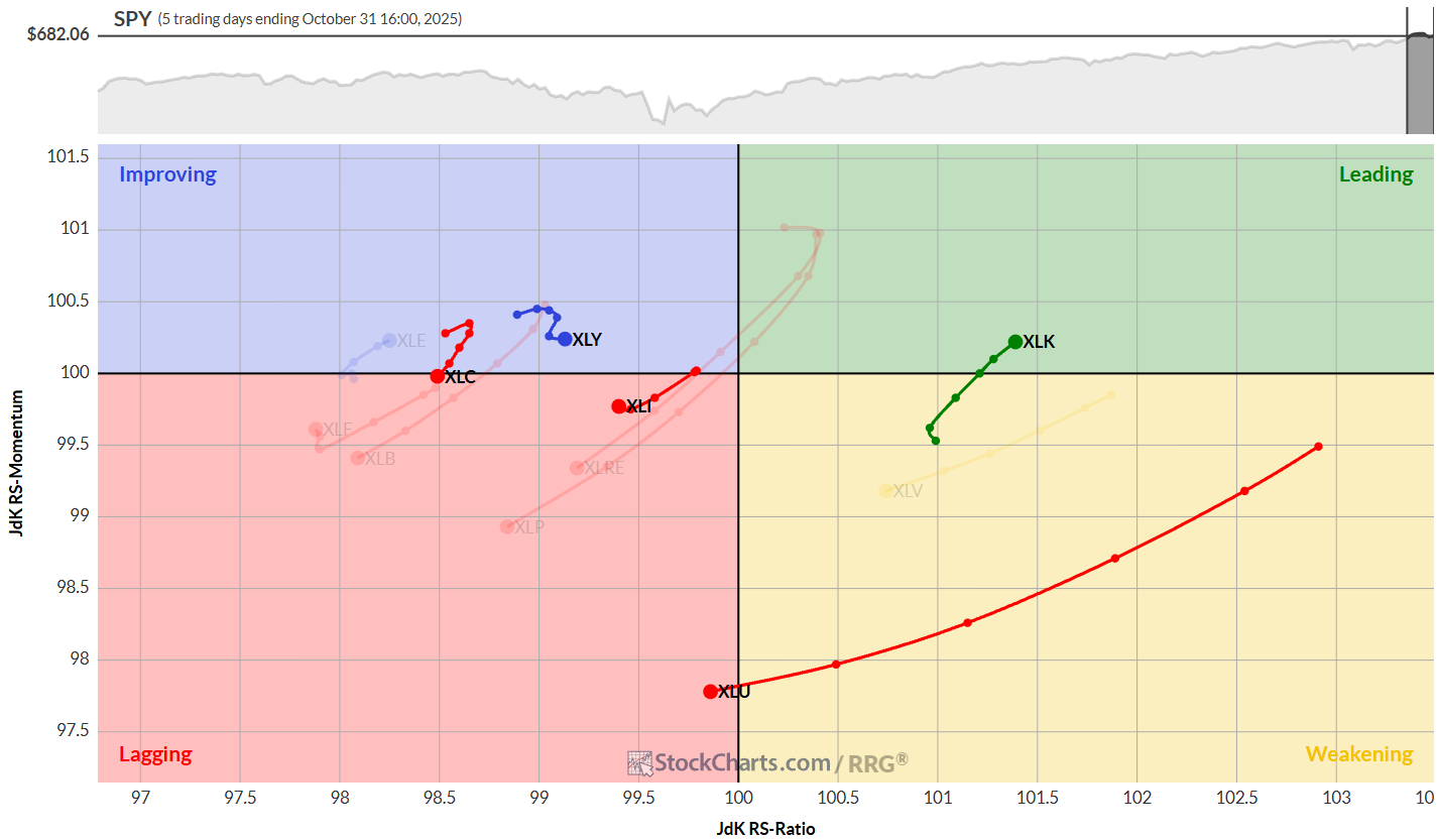 Daily RRG charts from StockCharts for S&P 500 sectors