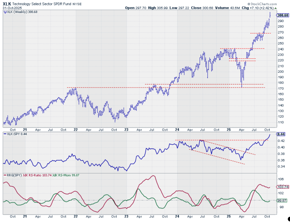 Weekly chart of the Technology sector ETF from StockCharts with relative performance and RRG-Lines