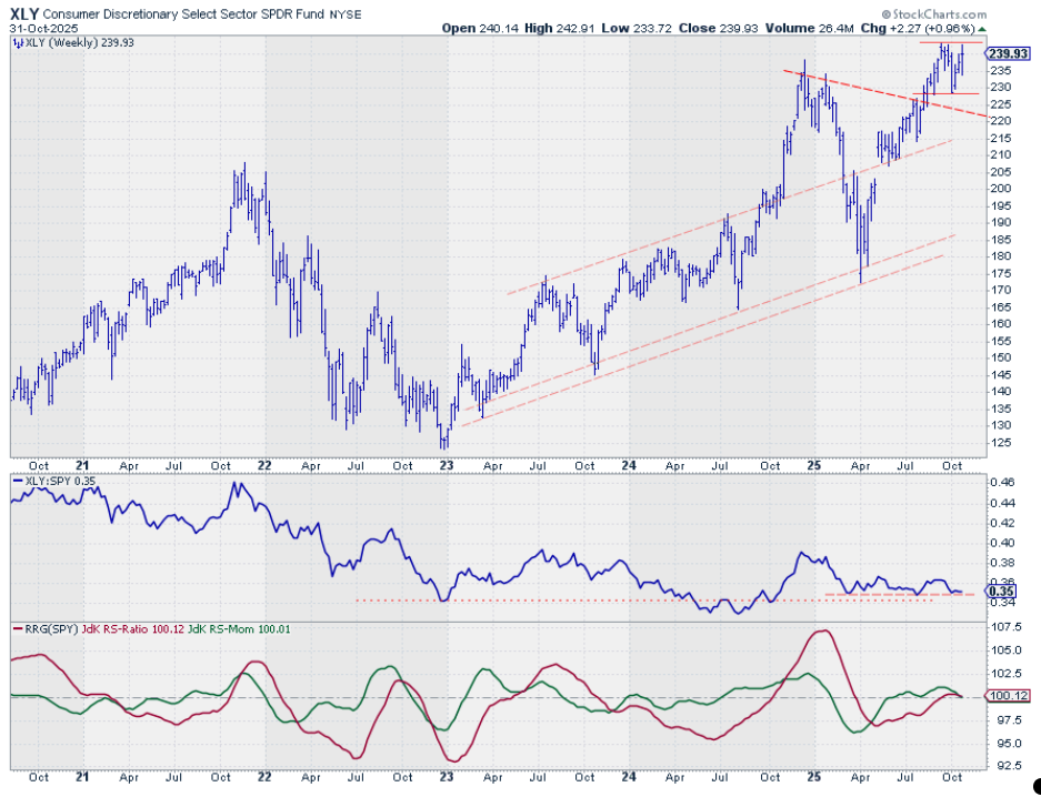 Weekly chart of the Consumer Discretionary sector ETF from StockCharts with relative performance and RRG-Lines