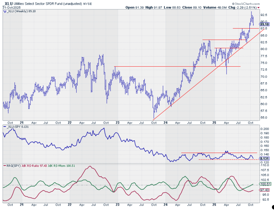 Weekly chart of Utilities sector ETF from StockCharts with relative performance and RRG-Lines