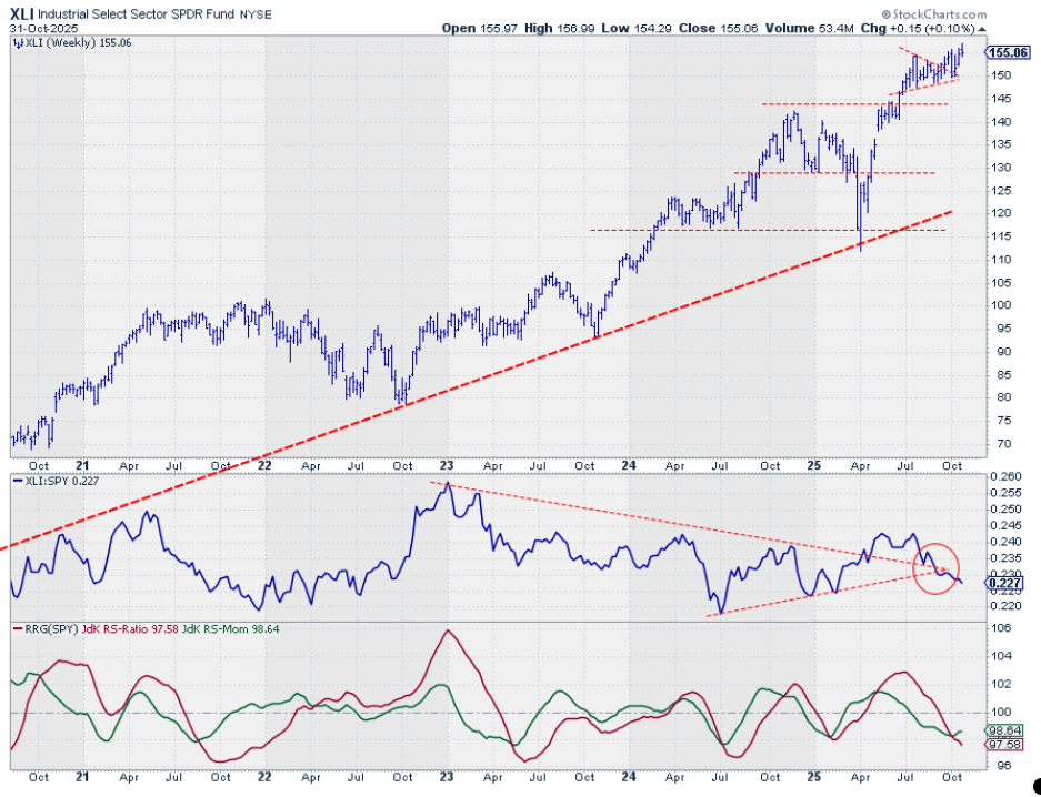 Weekly chart of Industrial sector ETF from StockCharts with relative performance and RRG-Lines