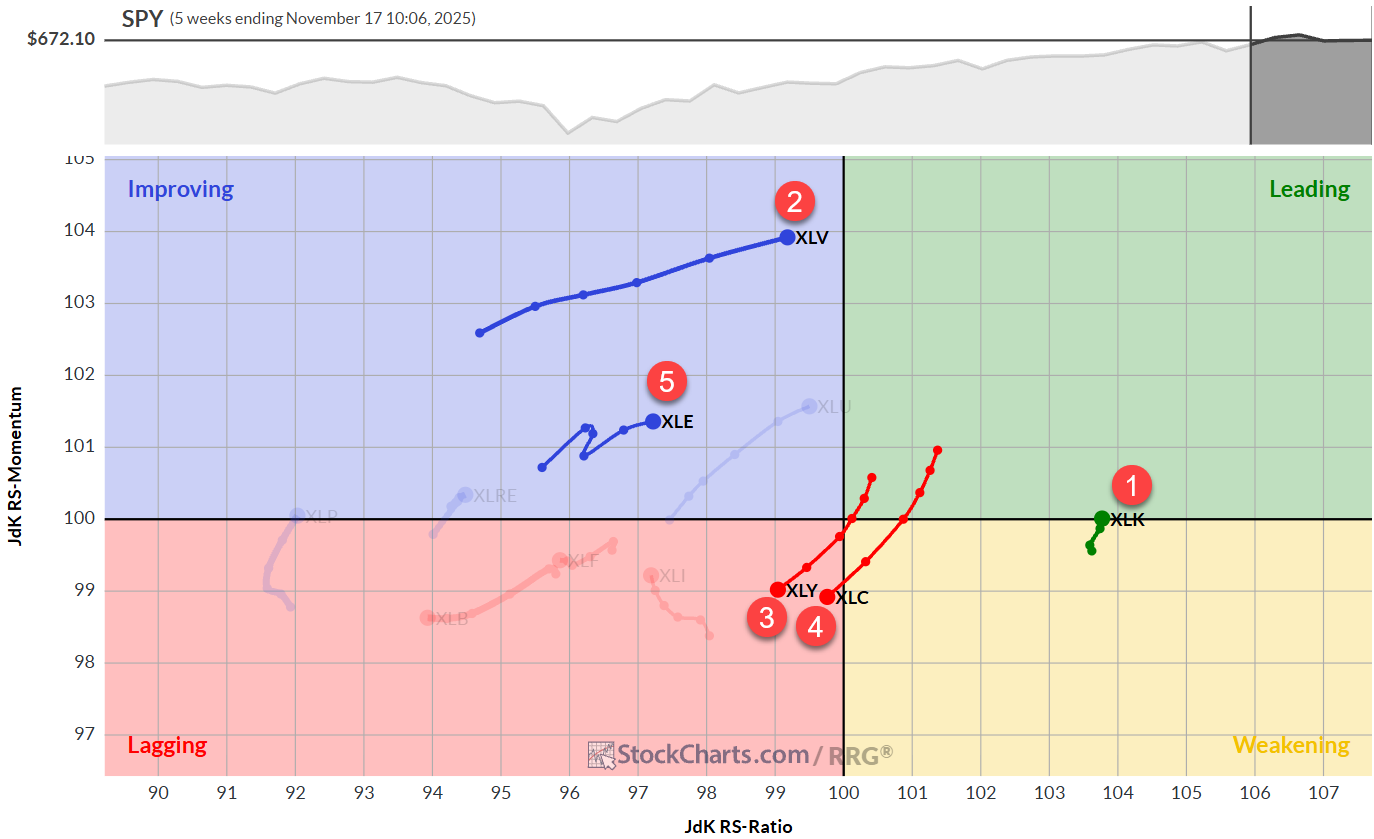 Weekly RRG charts for US SD&P 500 sectors from StockCharts.com