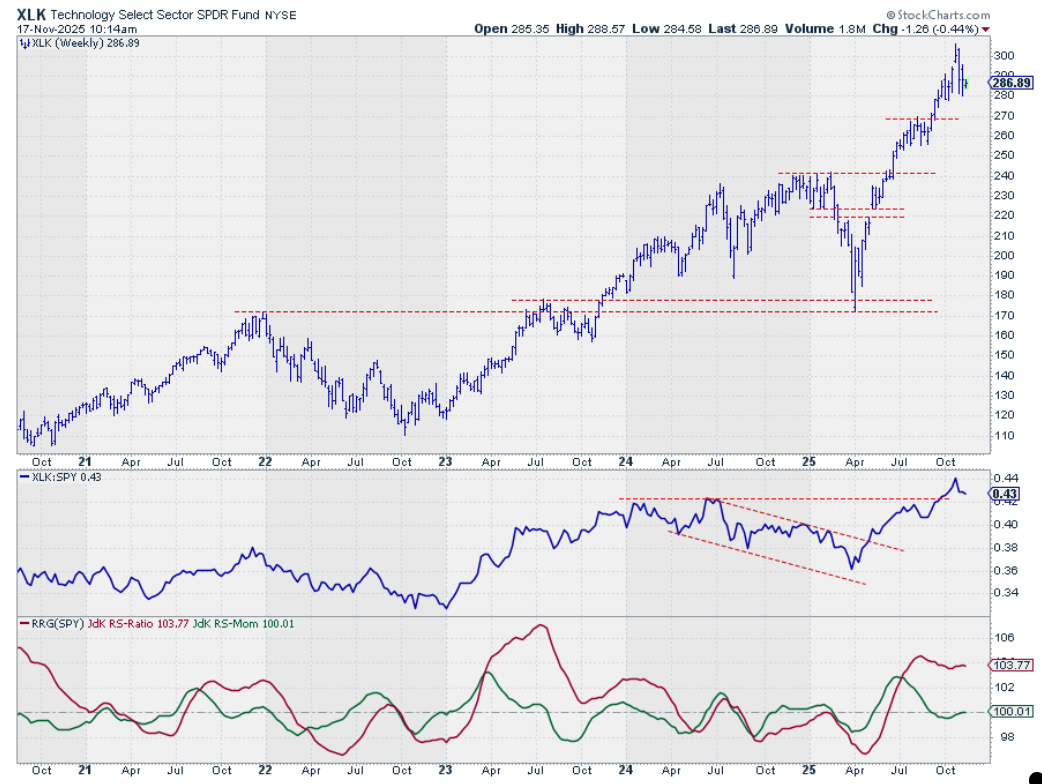 Weekly price chart with RS-line and RRG-Lines for Technology sector from StockCharts