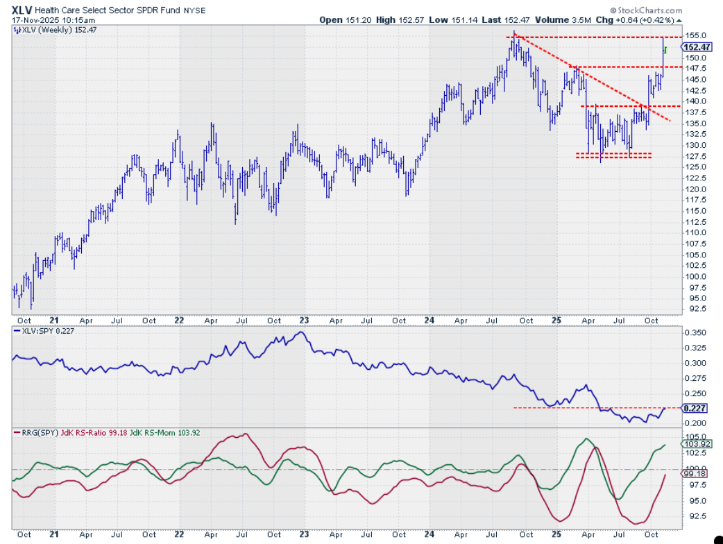 Weekly price chart with RS-line and RRG-Lines in Health Care sector from StockCharts.com