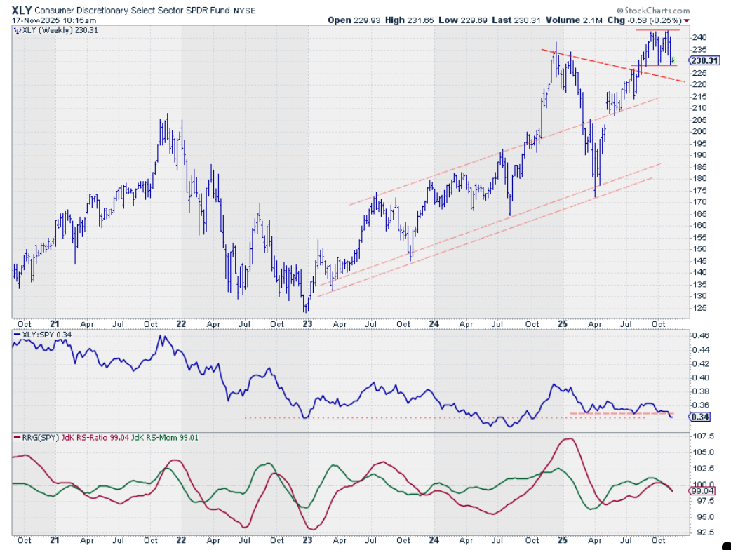 Weekly price chart with RS-line and RRG-Lines for Consumer Discretionary sector from StockCharts