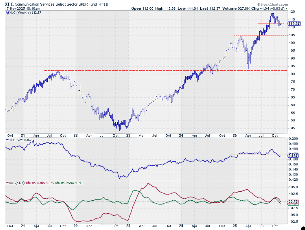 Weekly price chart with RS-line and RRG-Lines for Communication Services sector from StockCharts