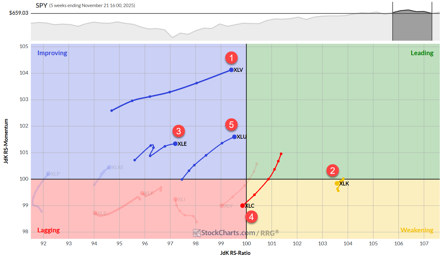 Weekly RRG rotation from StockCharts showing Technology turned around inside weakening quadrant