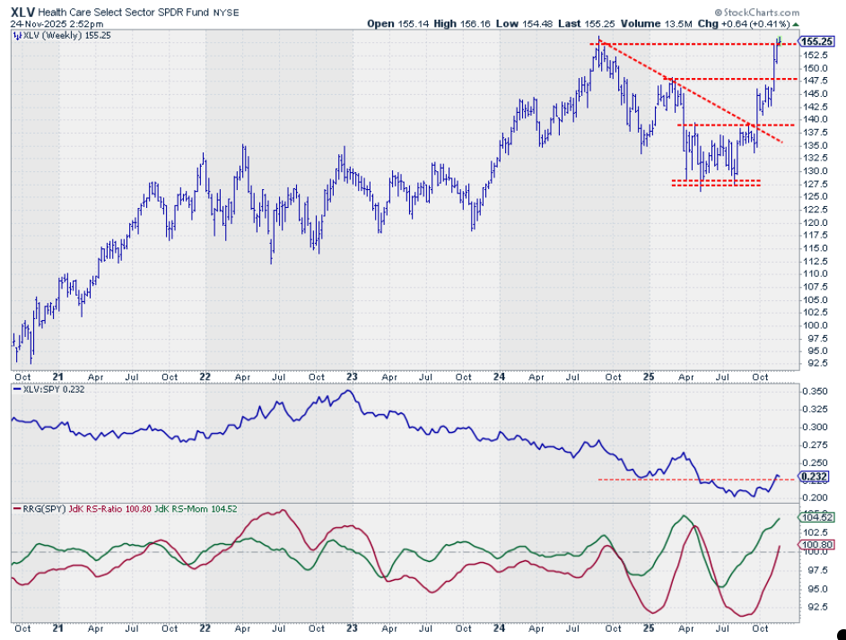 Weekly bar chart of Health Care sector with RS- and RRG-Lines from StockCharts.com