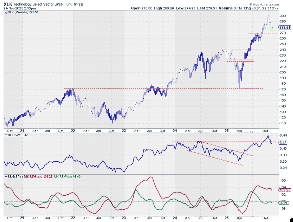Weekly bar chart with RS- and RRG-Lines of the Technology sector from StockCharts.com