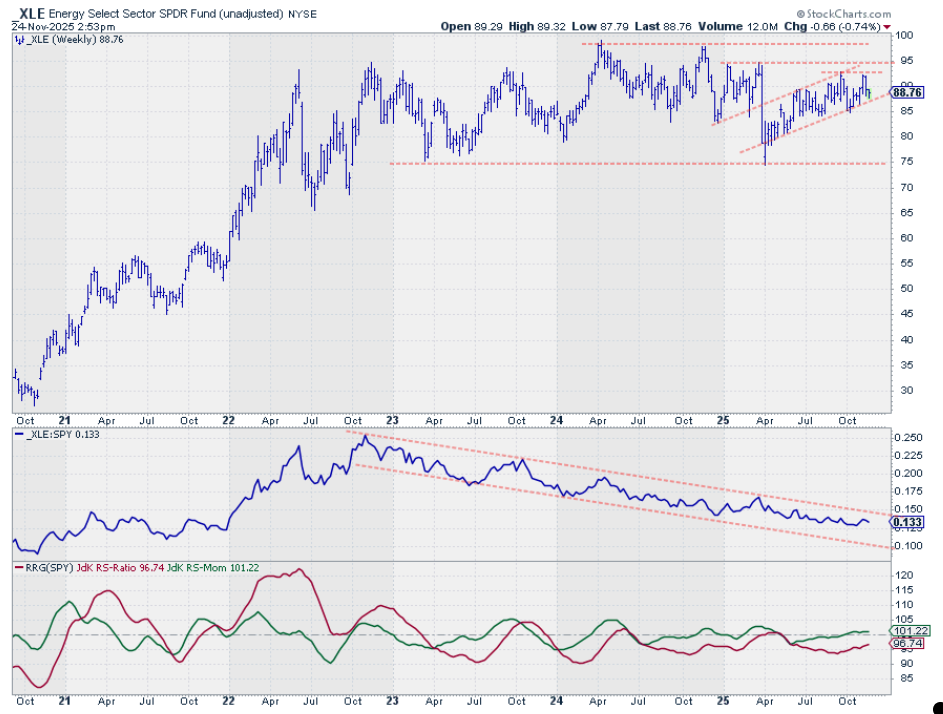 Weekly bar chart with RS- and RRG-Lines for the Energy sector from StockCharts.com