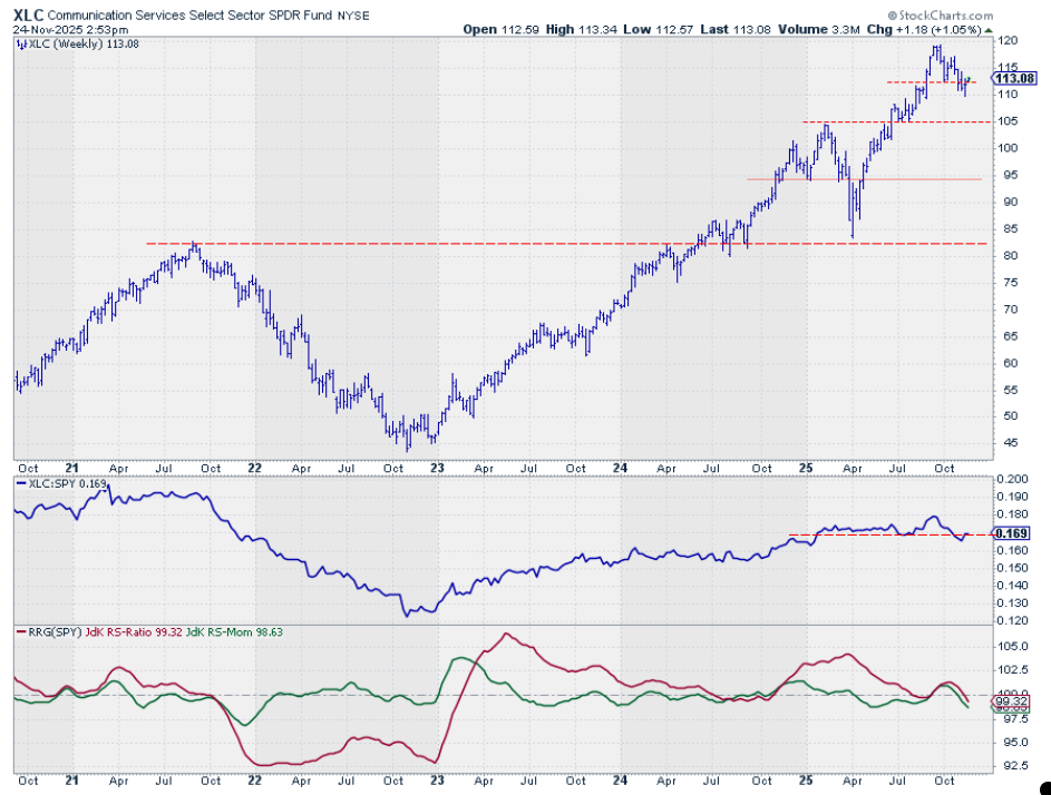 Weekly bar chart of Communication Services sector with RS- and RRG-Lines from StockCharts.com