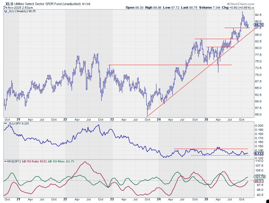 Weekly bar chart of Utilities sector from StockCharts.com with RS- and RRG-Lines