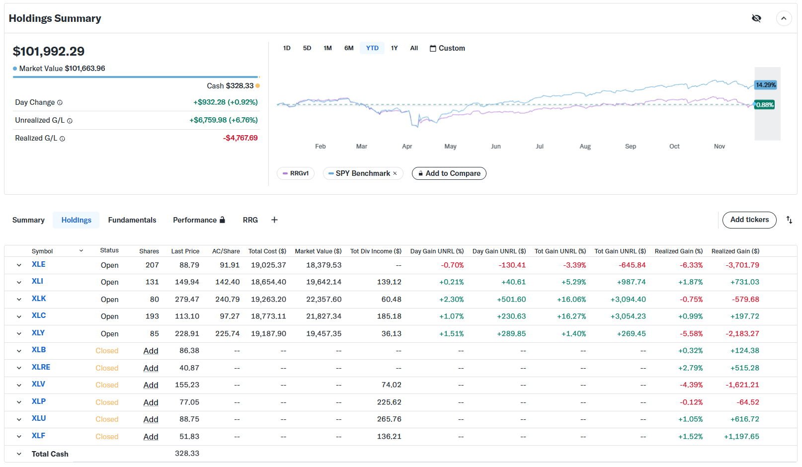 Performance of equal-weighted portfolio