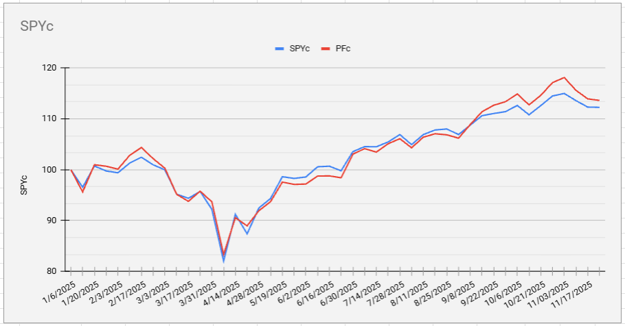 Portfolio performance cap-weighted