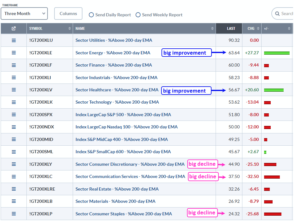 Three month breadth table showing Health Care and Energy display the biggest improvement in breadth