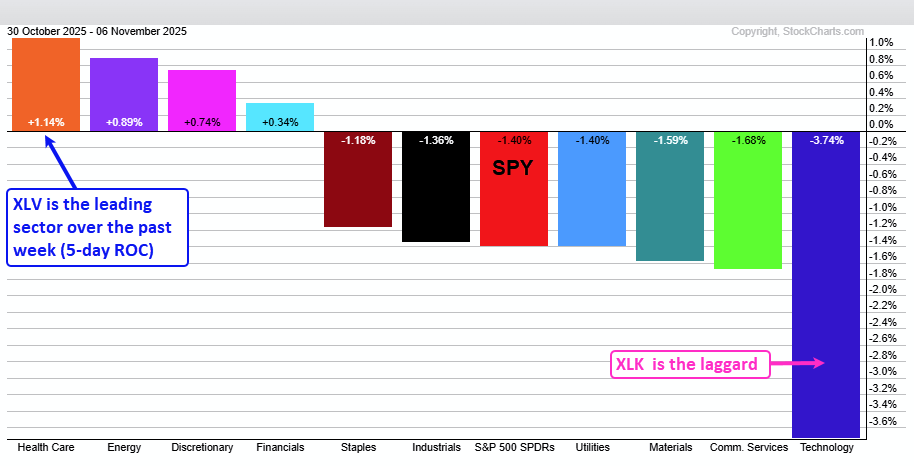 One week sector performance chart from StockCharts showing XLV is the leading sector in the past week.