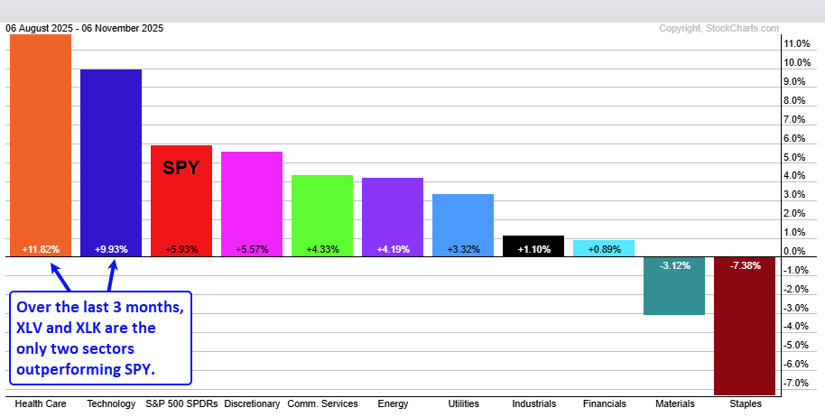 Three month sector performance chart from StockCharts showing XLV and XLK are the two sectors outperforming SPY