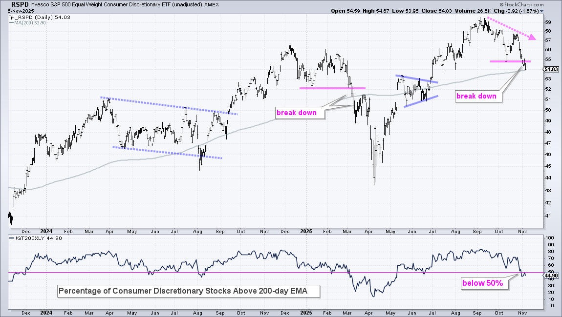 Chart of RSPD from StockCharts showing it's leading the market lower