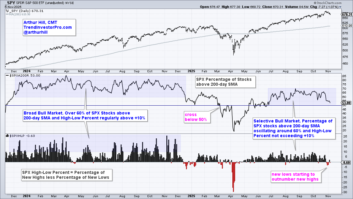 Chart of SPY from StockCharts.com showing that the market is very mixed