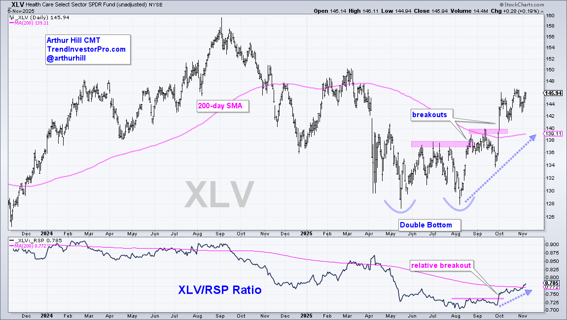 Chart of XLV from StockCharts showing the ETF is breaking out