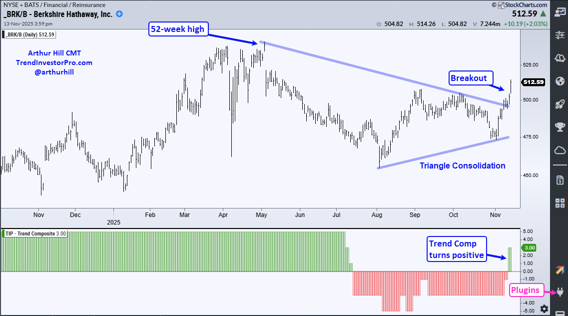 Chart of Berkshire Hathaway from StockCharts showing Trend Composite indicator turning positive