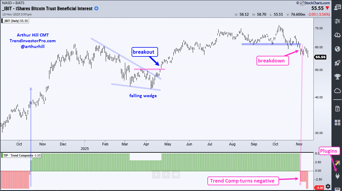 Chart of IBIT from StockCharts showing the Trend Composite indicator turning negative